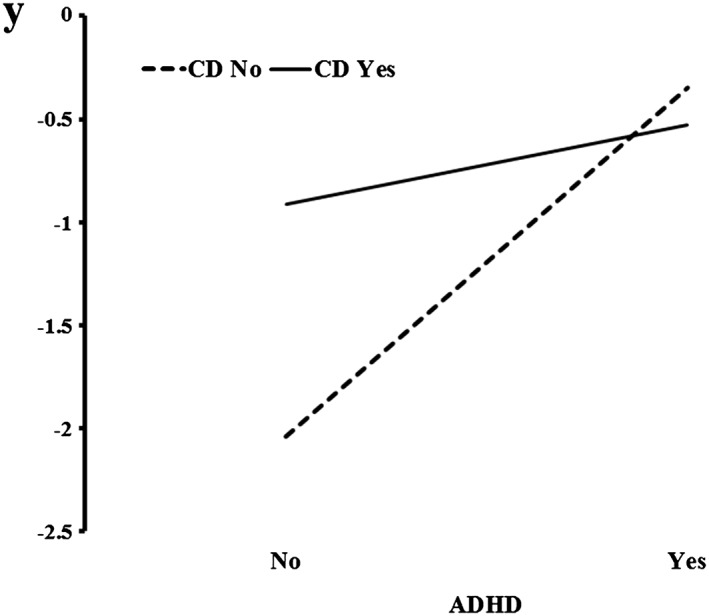 Result of the random effect moderation analysis of attention deficit/hyperactivity disorder (ADHD) by conduct disorder (CD) on initiation of amphetamine/methamphetamine use. Result of the regression analysis (y) includes the intercept (a = –2.04)