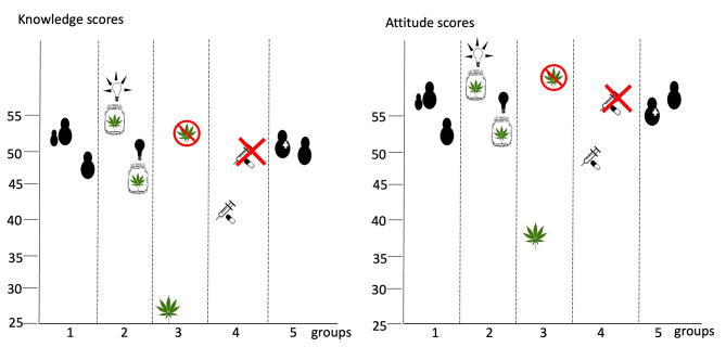 The survey on Knowledge and Attitudes of Legalizing Marijuana and differences in mean scores for knowledge and attitudes based on characteristics: (1) parents vs. non-parents; (2) knowing the definition of “medical marijuana” vs. not knowing; (3) not supporting marijuana legalization vs. supporting; (4) had not used controlled drugs without a doctor’s order vs. use of controlled drugs; and (5) medical/healthcare personnel vs. non-medical