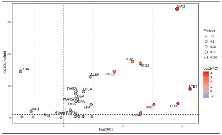Volcano plot of selected polyunsaturated fatty acids, oxylipins, and endocannabinoids in Coronavirus disease 2019 (COVID-19) patients compared to controls.