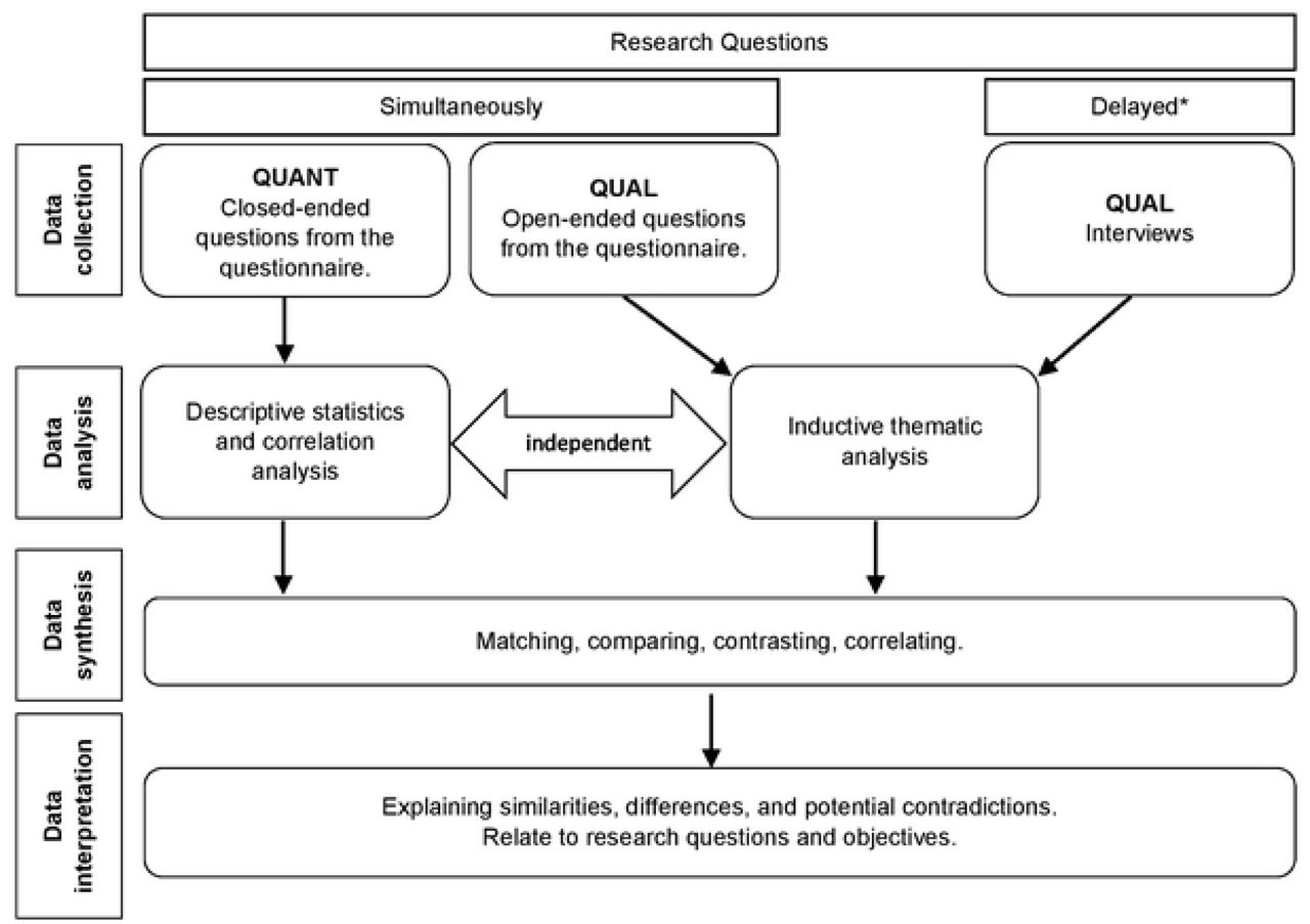 Illustration of a convergent mixed-methods design with qualitative priority and quantitative input, based on (45–48). *Delay due to the optional sign-up after responding to the questionnaire.