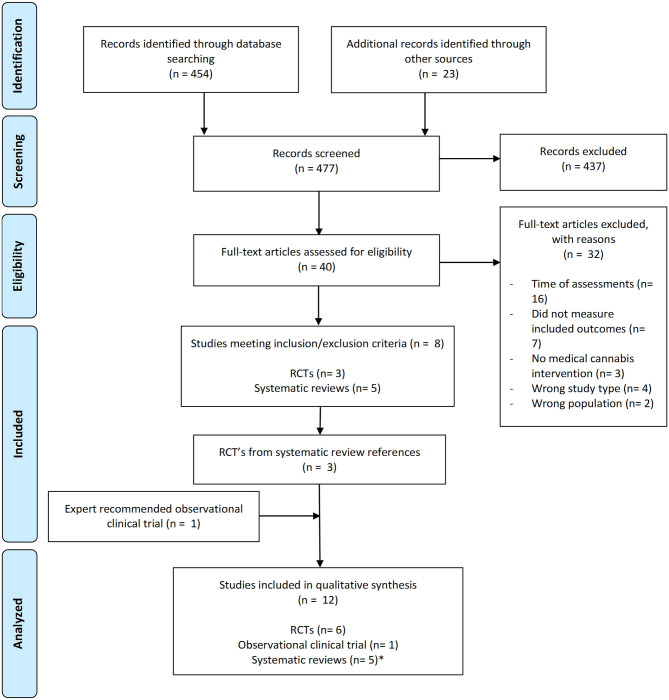 Flow diagram of search strategy and methodology. * Results from systematic reviews were not included in our formal analysis as we were comparing raw data from independent clinical trials.