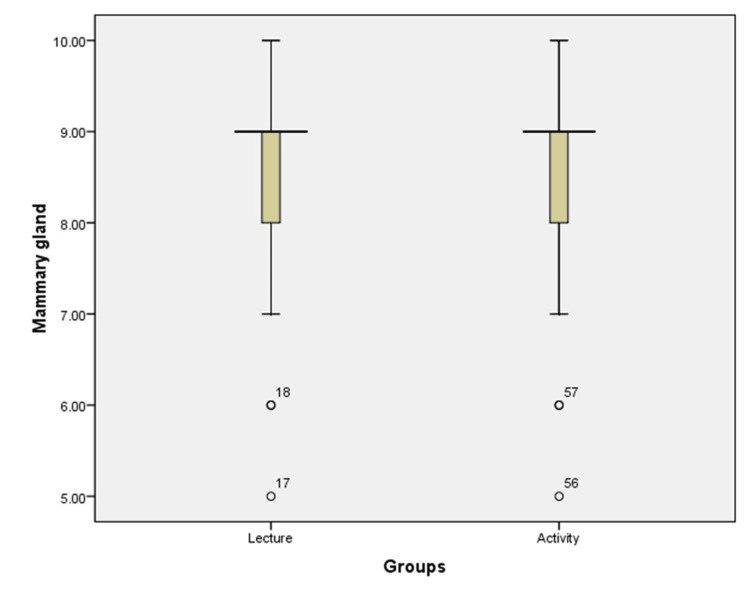 Box graph showing the comparison between the marks scored for the topic mammary gland taught by didactic lecture and activity-based learning method.
