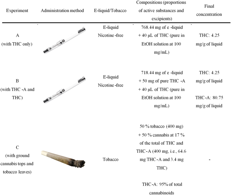 Decarboxylation experimental protocols.(1 g of liquid is consumed after about 200 puffs and the described cannabis cigarette is consumed after 15–20 puffs).