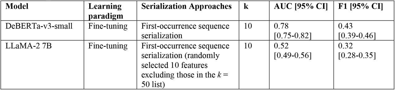 The performance of ablation studies on the logit-level classification task.