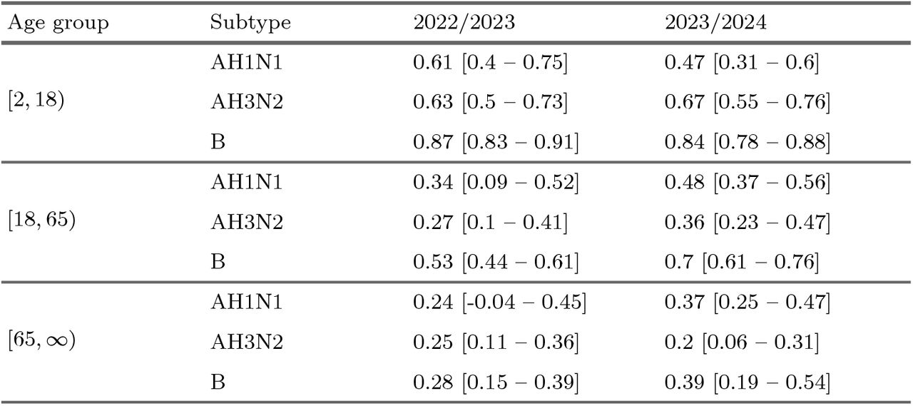 Mean VE against hospital admission by season, sub-type and age group, with 95% confidence interval shown in square brackets. Taken from (Whitaker et al., in preparation).