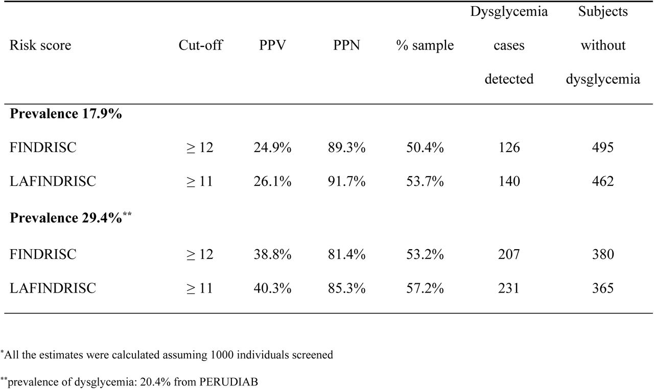 Diagnostic accuracy and implications of using a risk score*
