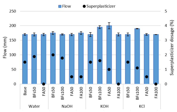 Flow of samples with KCl separated from CBD, NaOH and KOH as activators.
