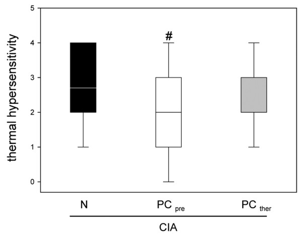 Thermal hypersensitivity of hind paws in animals with collagen-induced arthritis. Thermal hypersensitivity of hind paws in animals with collagen-induced arthritis (CIA) and either the normal diet (N) or the phosphatidylcholine-enriched diet, starting either with the CIA induction (PCpre) or with the clinical onset of the disease (PCther). For the induction of CIA, animals were immunized twice with collagen II and complete Freund's adjuvant/incomplete Freund's adjuvant. Three weeks after the second immunization, the thermal hypersensitivity was assessed, as described in Materials and methods. Values given as medians with the 25th and 75th percentiles. #P < 0.05 versus N/CIA.
