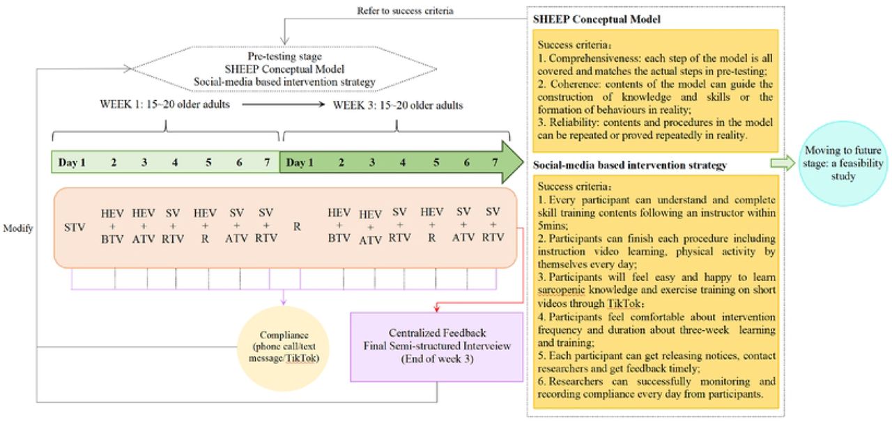 A brief diagram of the pre-testing procedureNote: The intervention strategy in this diagram is just an example using for demonstration.STV, skill training video; HEY, health education video; BTV, balance training video; ATV, aerobic training video; RTV, resistance training video; SV, summary video; R, rest.