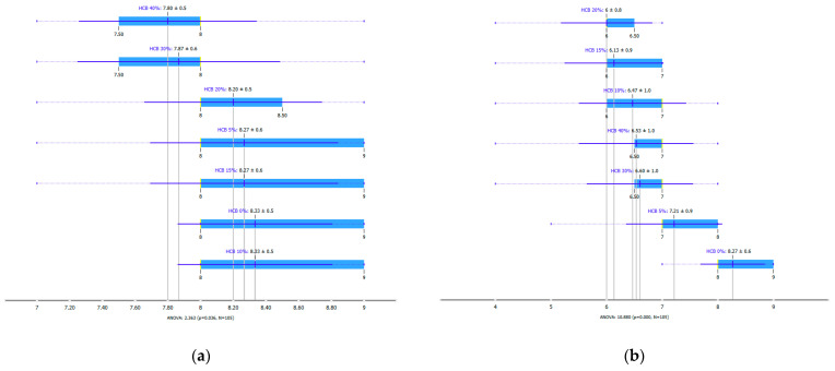 Boxplot for the consumer acceptance test: ((a). overall appearance, (b). crumb colour, (c). odour, (d): taste, (e). texture and (f) overall acceptance) using a nine-point hedonic scale. HCB0%—control sample, HCB5%—bread with 5% addition of hemp seed cake flour, HCB10%—bread with 10% addition of hemp seed cake flour, HCB15%—bread with 15% addition of hemp seed cake flour, HCB20%—bread with 20% addition of hemp seed cake flour, HCB30%—bread with 30% addition of hemp seed cake flour, HCB40%—bread with 40% addition of hemp seed cake flour.