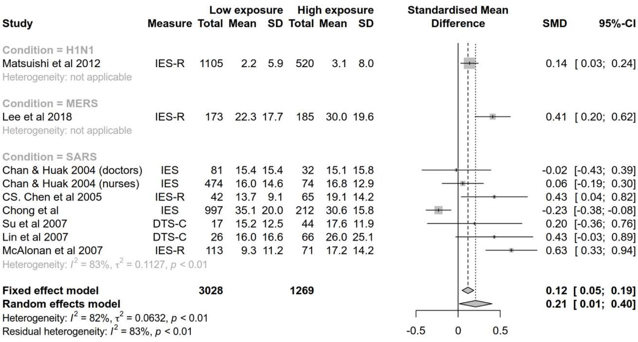 Standardised mean differences in PTSD symptom measures between health care workers with high and low levels of exposure to high-risk epidemic and pandemic diseases