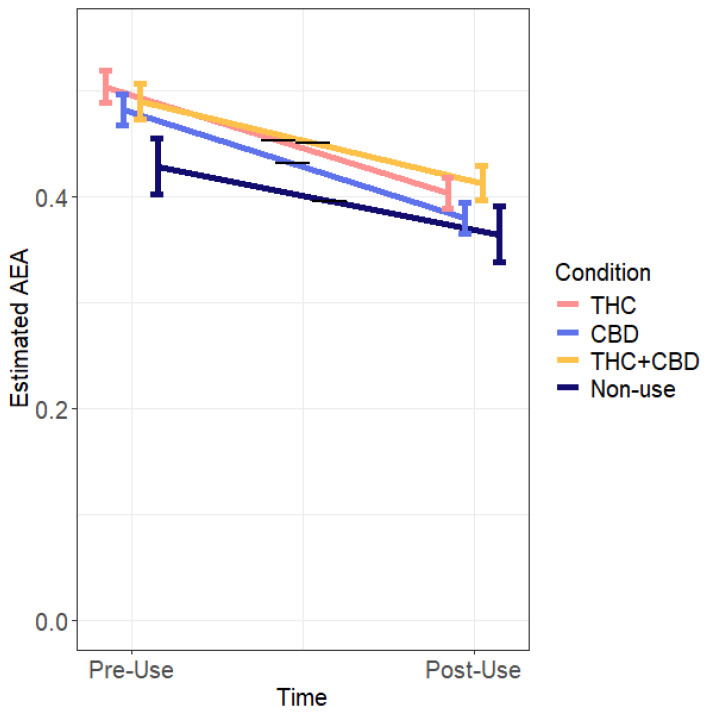 Estimated AEA levels over acute timepoints across conditions. Blood was collected at both timepoints (pre- and post-cannabis use for cannabis-use conditions) during van visit. THC N = 92, CBD N = 97, THC + CBD N = 74, non-use N = 29. Bars represent standard errors. Note. Black bars denote estimated AEA averages over time.