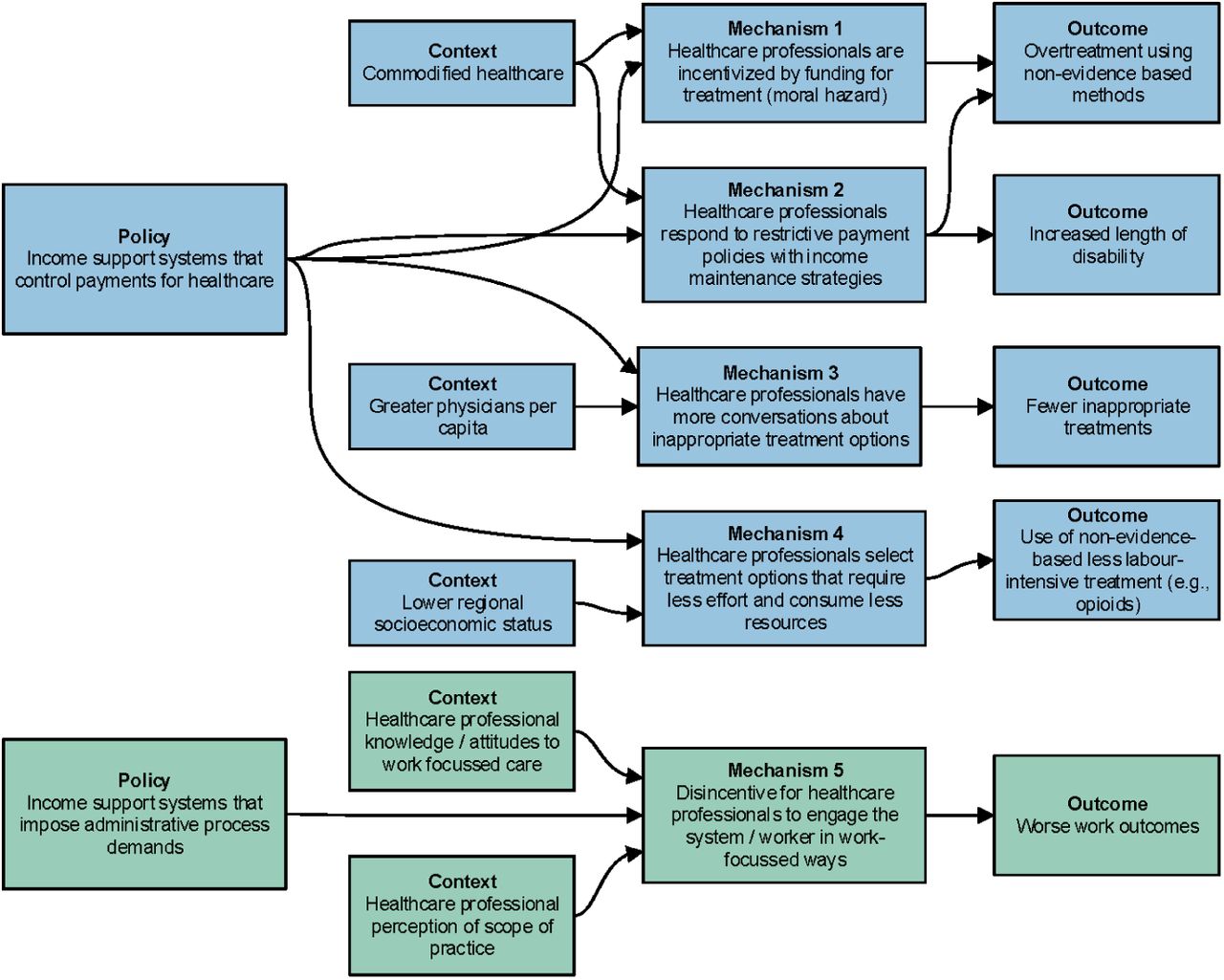 CMO configurations