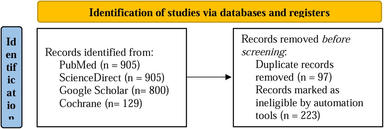 PRISMA flow diagram.PRISMA flow diagram illustrating the systematic review process, detailing the database searches and the number of articles screened, assessed for eligibility, and included in the qualitative synthesis. Out of 2950 articles identified through database searches, 20 articles met the inclusion criteria and were selected for qualitative analysis.