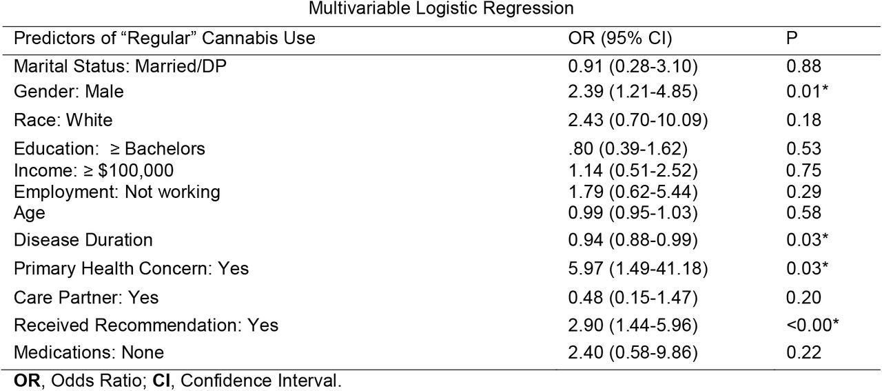 Adjusted Analysis of “Regular” Cannabis Use