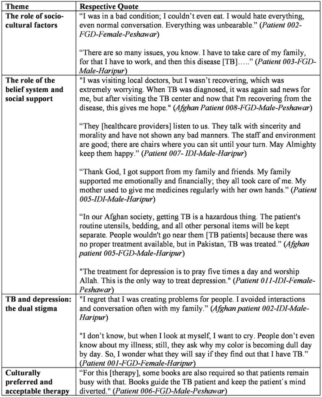 Views of patients