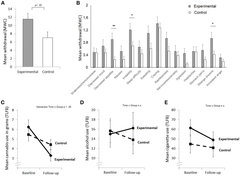 Mean levels of withdrawal (A), mean withdrawal score per symptom (B), cannabis use in the past week (C), alcohol use in the past week in standard units (D), and smoking in the past week in number of cigarettes (E) at baseline and follow-up for the experimental and control group. Standard errors are plotted; **p < 0.01, *p < 0.05; TLFB, Timeline Follow Back; MWC, Marijuana Withdrawal Checklist.