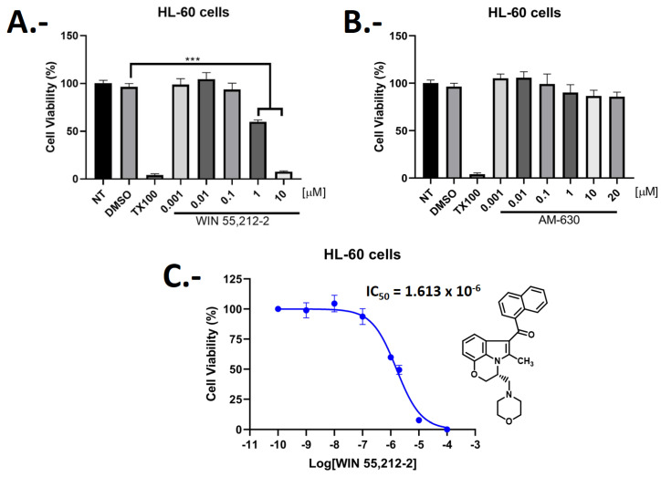 Cell viability [MTT-(3-(4,5-dimethylthiazol-2-yl)-2,5-diphenyltetrazolium bromide)] assays of synthetic cannabinoids. (A) Effect of WIN-55,212-2 (CB1/CB2 agonist) at increasing concentrations on HL-60 cells. (B) Effect of AM630 (CB2 inverse agonist/antagonist) at increasing concentrations on HL-60 cells. NT = untreated cell control; DMSO = solvent vehicle control; TX100 = known cell death control agent—Triton X-100. (C) Dose-response curve of WIN-55,212-2 showing the half-maximal inhibitory concentration (IC50) in HL-60 cell line, indicative of its cytotoxic effect. Data were normalized relative to the untreated cells and analyzed using One-Way ANOVA parametric test. The graphs show the averages of results from three independent experiments (mean ± standard error of the mean). Significant differences are indicated by *** p < 0.001.