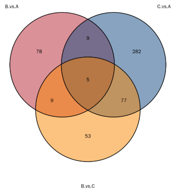 Wayne diagram of differential proteins. Each circle in the figure represents the differential protein results for one comparison combination. The overlap represents the differential proteins common to multiple comparison combinations, while the non-overlap represents differential proteins that only appear in one group.