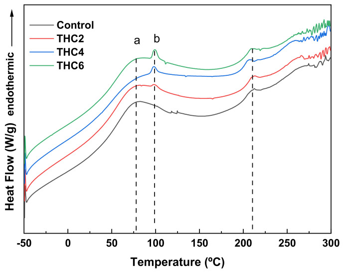 DSC thermograms of collagen scaffolds: (a) free and bound water release, (b) THC melting, and (c) collagen thermal denaturation.