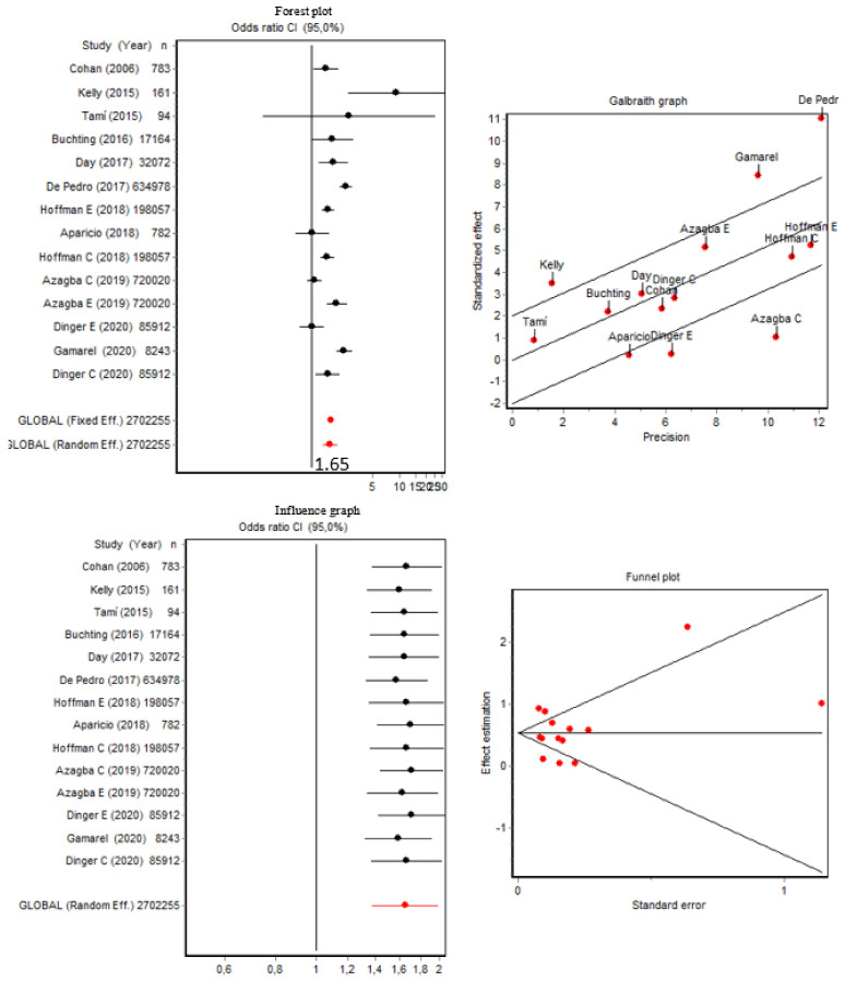 Forest plot, Galbraith graphic, influence graphic, and funnel plot for current tobacco use. Abbreviations: C, cigarettes; E, e-cigarettes.