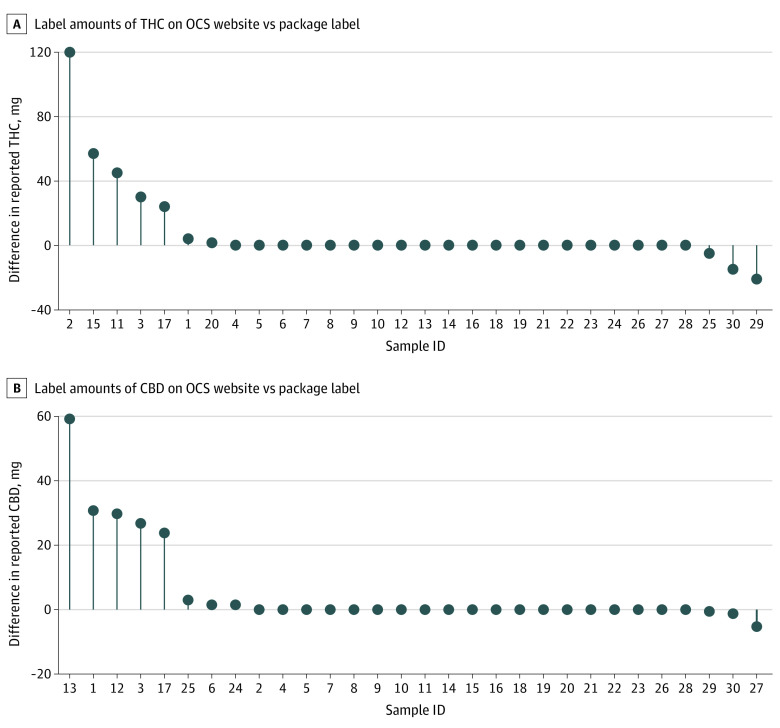 Amounts in Product Labeling vs WebsiteDifferences are shown between overall tetrahydrocannabinol (THC) and cannabidiol (CBD) in products indicated on package labeling and amounts indicated on the Ontario Cannabis Store (OCS) website at the time of purchase. Lines indicate the amount listed on the OSC website at the time of purchase subtracted from the amount on the physical package label of the product received in milligram units (ie, total milligrams of THC or CBD in the bottle). In other words, positive differences reflect greater THC or CBD content on the physical label compared with amounts on the OCS website, and negative differences indicate lesser amounts. Most products (26 products for THC and 28 products for CBD) listed ranged values on the OCS website. Calculated differences from label values represent a conservative approach, as discrepancies from the highest end of the range (for cases with positive differences) or lowest end of the range (for cases with negative differences).