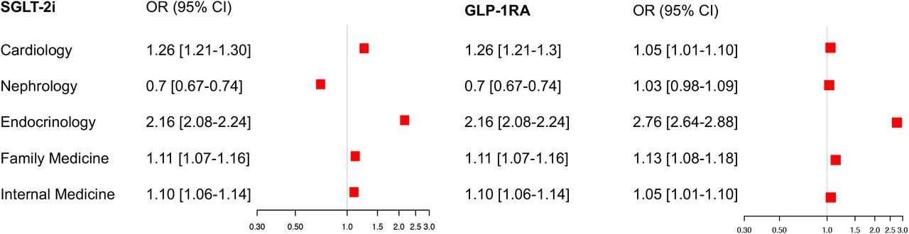 Multivariable predictors of SGLT-2i and GLP-1RA initiation.Data represent odds ratio for each specialty visit adjustment for age, sex, income, insurance type, Charlson comorbidity index, frequency of clinical visits, other specialty visits, and in case of SGLT-2i indication of use. Abbreviations: SGLT-2i, sodium glucose cotransporter-2 inhibitor; GLP-1RA, glucagon-like peptide-1 receptor agonist.