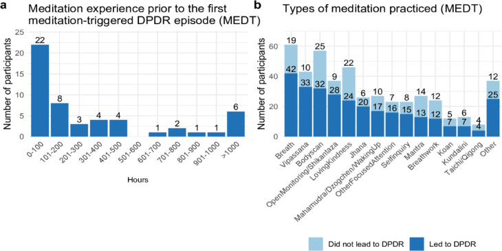 Meditation experience in the MEDT group. (A) Histogram of hours of meditation practice prior to the first DPDR-like episode (n = 52). (B) Histogram of meditation types practiced by participants (n = 46) that have triggered DPDR-like experiences at least once vs. those that did not.