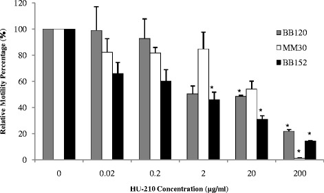 Comparison of swimming motility of V. harveyi BB120 (wild type), MM30 (AI-1+, AI-2−) and BB152 (AI-1−, AI-2+) with different concentrations of HU-210 quantified using Image J Software. Presented data are means and SD of two independent experiments (*P < 0.05)