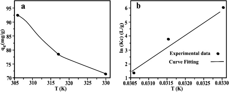 Influence of temperature on adsorption capability of Fe-THC/MXene (a), and plot of ln Kcversus 1/T Langmuir (b).
