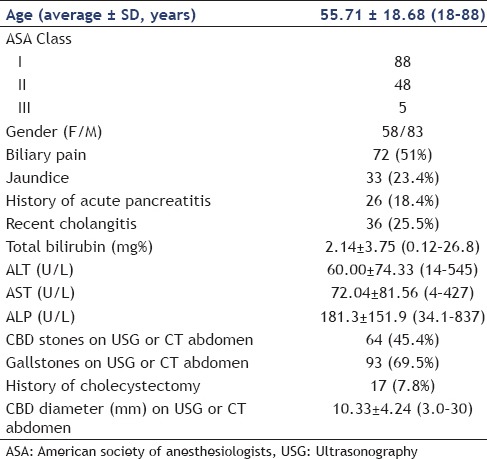 Baseline characteristics of patients