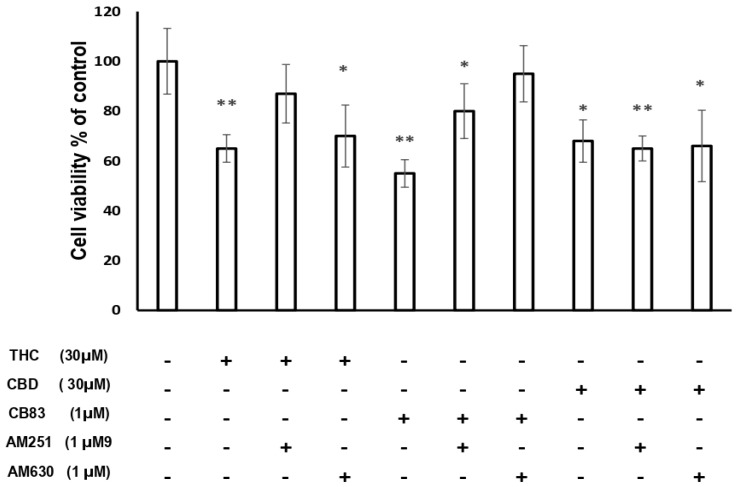 Cytotoxic effects on the cellular viability of HT-29 cells exposed to IC50 of THC, CBD, and CB83 in the presence of AM251 (CB1 antagonist) 1μM and AM630 (CB2 antagonist) 1 μM. The results are expressed as % of control. Data are representative of three independent experiments. Data were statistically evaluated. * p < 0.05 and ** p < 0.01 vs. control.