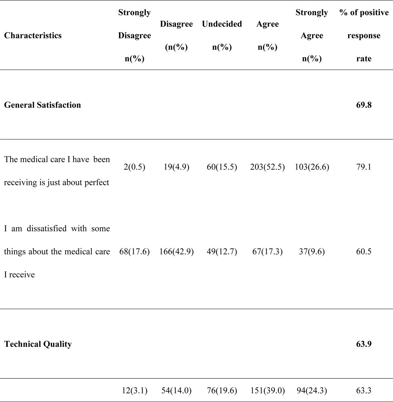 Frequency Distribution on Perceptions of Patient Satisfaction among Patients Attending Hospitals in Ibadan South-west Local Government.