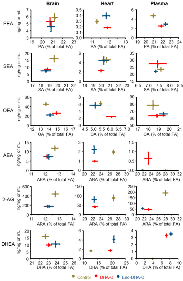Endocannabinoids and N-acyl ethanolamides correlated to the respective precursor fatty acids. The content of endocannabinoids and N-acyl ethanolamides is expressed as a function of the proportion of the precursor fatty acid previously quantified [16].