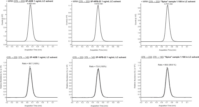 Differentiation between 5F-ADB (5F-MDMB-PINACA) and 5F-NPB-22 via LC-ESI-MS/MS analysis (using the optimized LC gradient) of the spice sample (1:100 solution). MRM transitions and ion ratios of 5F-ADB (5F-MDMB-PINACA), 5F-NPB-22 standard solutions (1 ng/mL LC solvent each) and spice sample (1:100 solution in LC solvent). For explanation: the respective sample can be found in the columns, the upper row shows the first MRM transition and the lower row the second MRM transition as well as the ion ratios