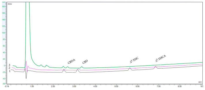 Representative HPLC chromatograms of (1) reference compounds, (2) water extract, and (3) ethanol extract.