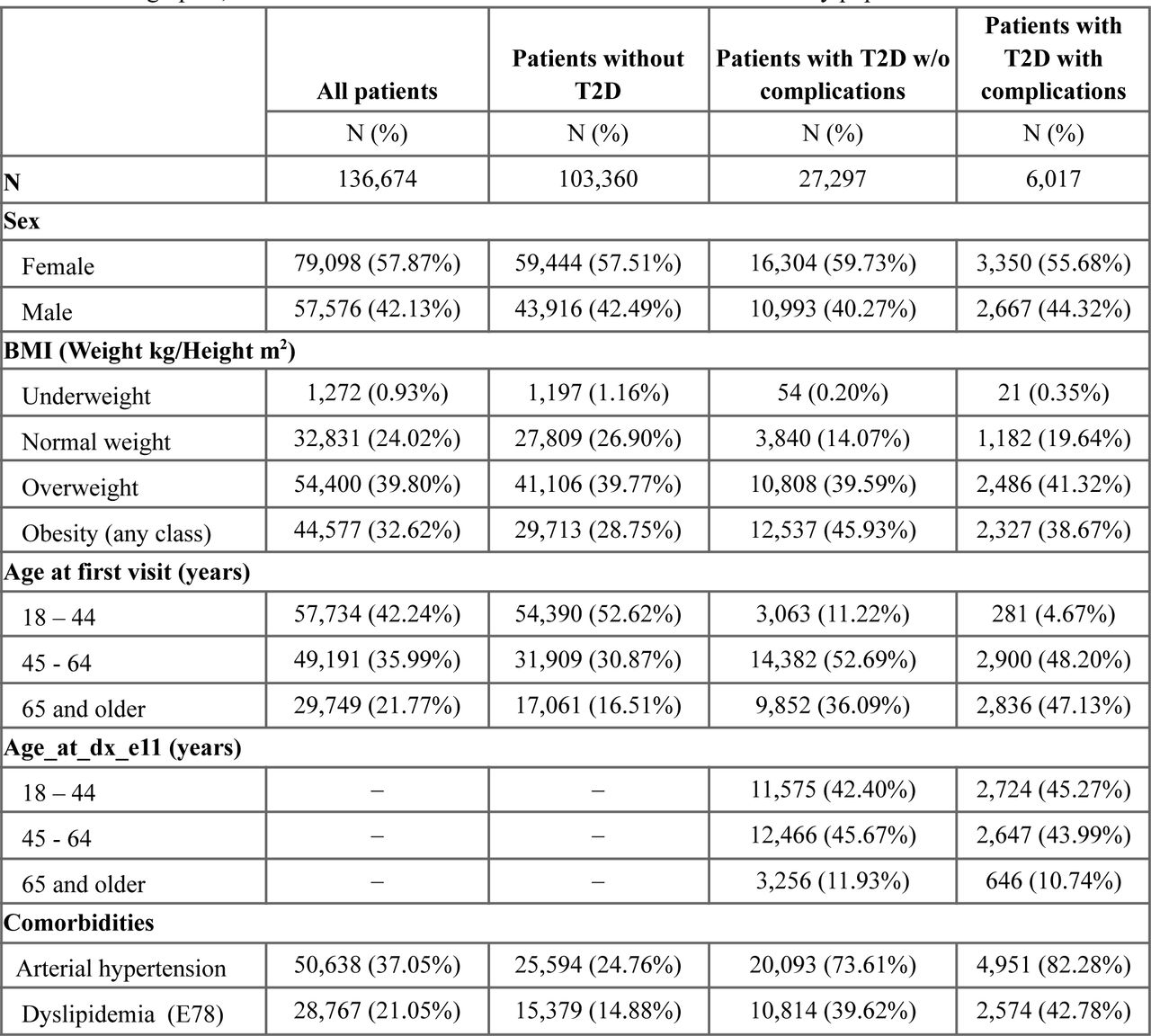Demographic, clinical and baseline biochemical characteristics of the study population.