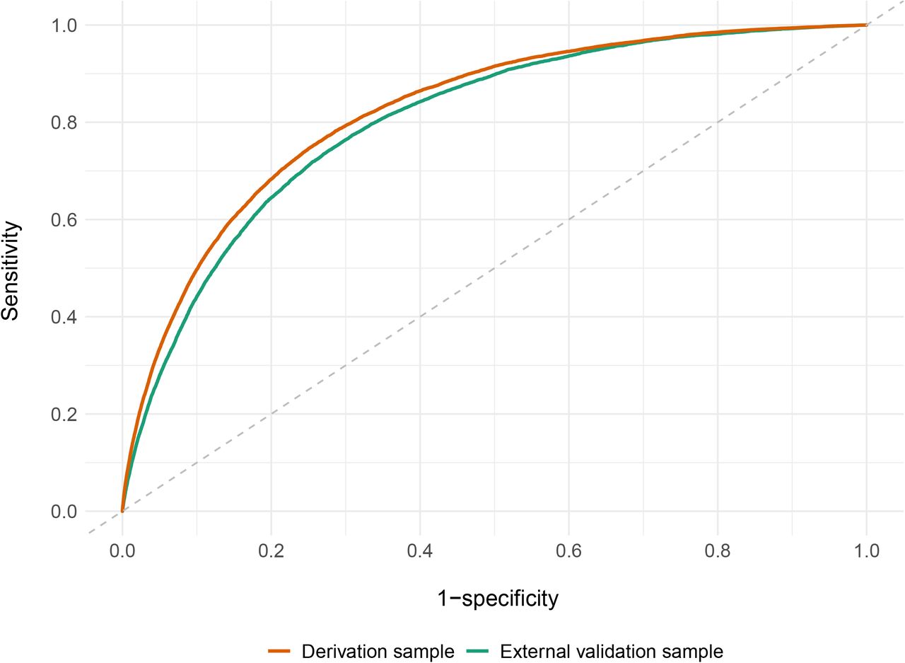 Model discrimination shown by receiver operating characteristics curves for all-cause mortality occurring within 5 years of assessment in the derivation and external validation samplesNotes: The optimism-adjusted AUC was 0.823 in the derivation sample, and the equivalent AUC in the external validation was 0.803 (95% CI: 0.799-0.807).