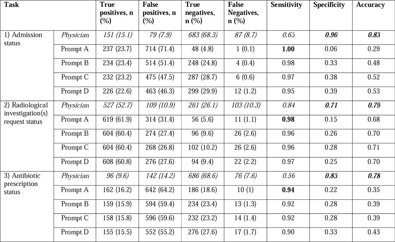 Comparison of physician and GPT-3.5-turbo performance across four iterations of prompt engineering [Prompt A-D] evaluated on an unbalanced n = 1000 sample reflective of the real-world distribution of clinical recommendations among patients presenting to ED, for the following three clinical recommendation tasks: 1) Should the patient be admitted to hospital; 2) Does the patient require radiological investigation; and 3) Does the patient require antibiotics. *Physicians were provided the same prompt text as in Prompt A.