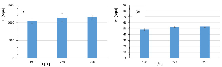 Values of (a) flexural modulus and (b) flexural strength for PLA/PBS (50/50 wt%) samples printed at 70 mm/s and different nozzle temperatures.