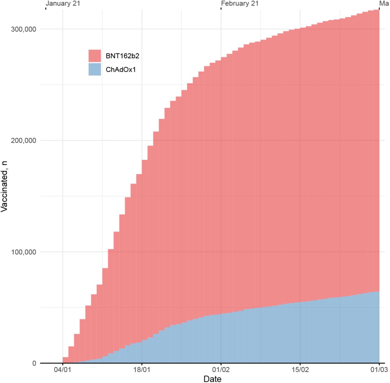 Vaccination datesCumulative enrollment of study participants by date.