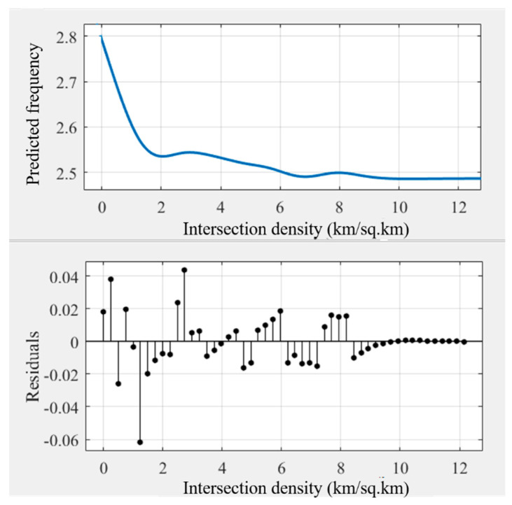 Nonlinear associations between intersection density (INTERDEN) and cycling frequency among older adults.