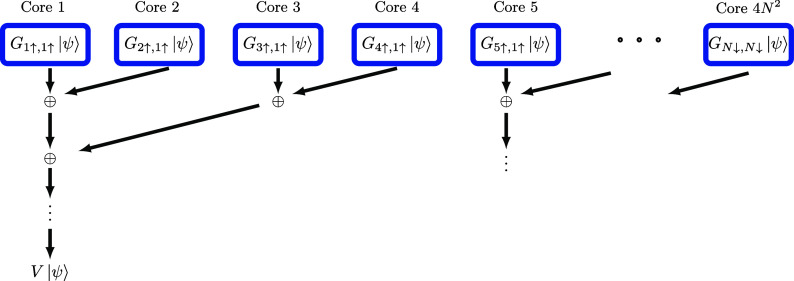 Parallelization scheme for applying the Coulomb operator V to a state |ψ⟩ in MPS form according to eq . Each core is first assigned the subtask to compute and compress an intermediate state G μσ,νσ′|ψ⟩ as MPS. These are then aggregated through a reduction process. For simplicity, we assume that the high-performance computer is able to perform at least 4N 2 cores; otherwise, a single core would handle several of the G μσ,νσ′|ψ⟩ states.