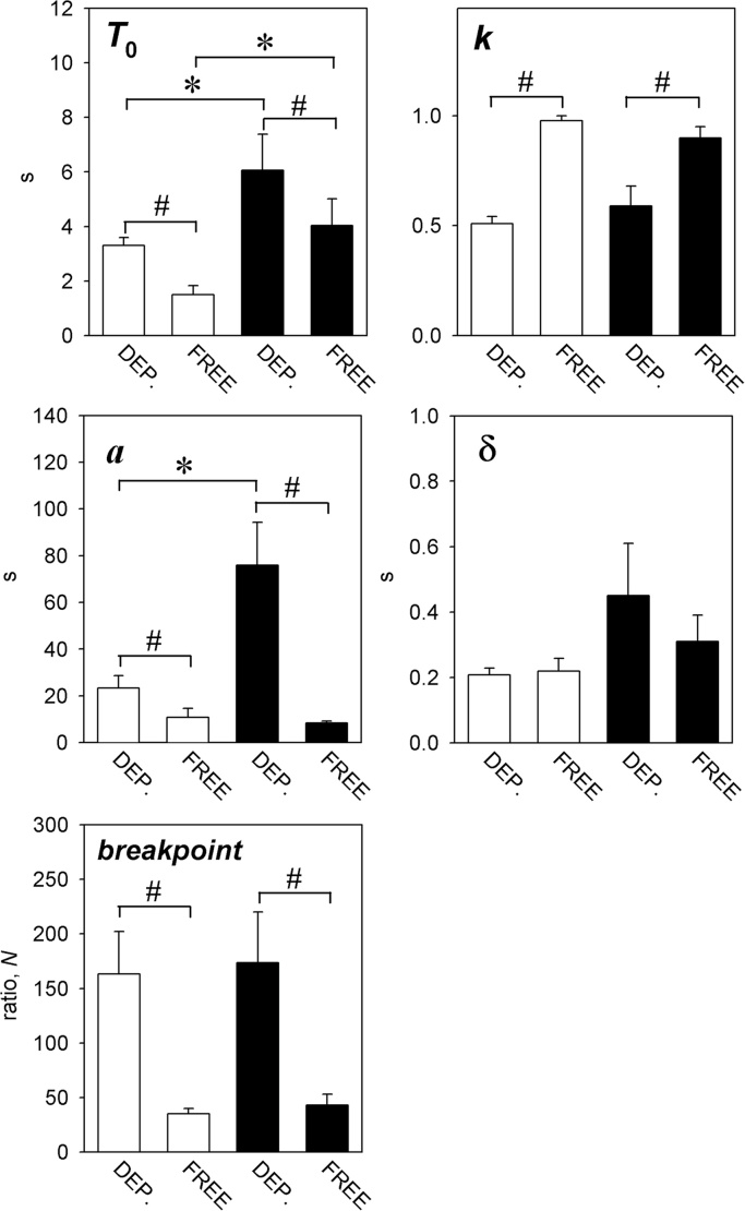 Parameters of the progressive-ratio model, and the breakpoint, for performance maintained by the sucrose-solution (empty columns) and corn oil (filled columns) reinforcers under the food-deprived (DEP) and free-feeding (FREE) conditions. Columns show group mean values + SEM. Significant differences are denoted by horizontal lines: differences between reinforcer types, *p < 0.05; differences between deprivation conditions, #p < 0.05. T0 was greater for corn oil than for sucrose under both deprivation conditions, and was greater under the food-deprived condition than under the free-feeding condition for both reinforcer types. k was greater under the free-feeding condition than under the food-deprived condition for both reinforcer types, but did not differ significantly between reinforcer types. a was greater under the food-deprived condition than under the free-feeding condition for both reinforcer types, and was greater for corn oil than for sucrose only under the food-deprived condition. The value of δ did not differ significantly between reinforcer types or deprivation conditions. The breakpoint was higher under the food-deprived condition than under the free-feeding condition for both reinforcer types.