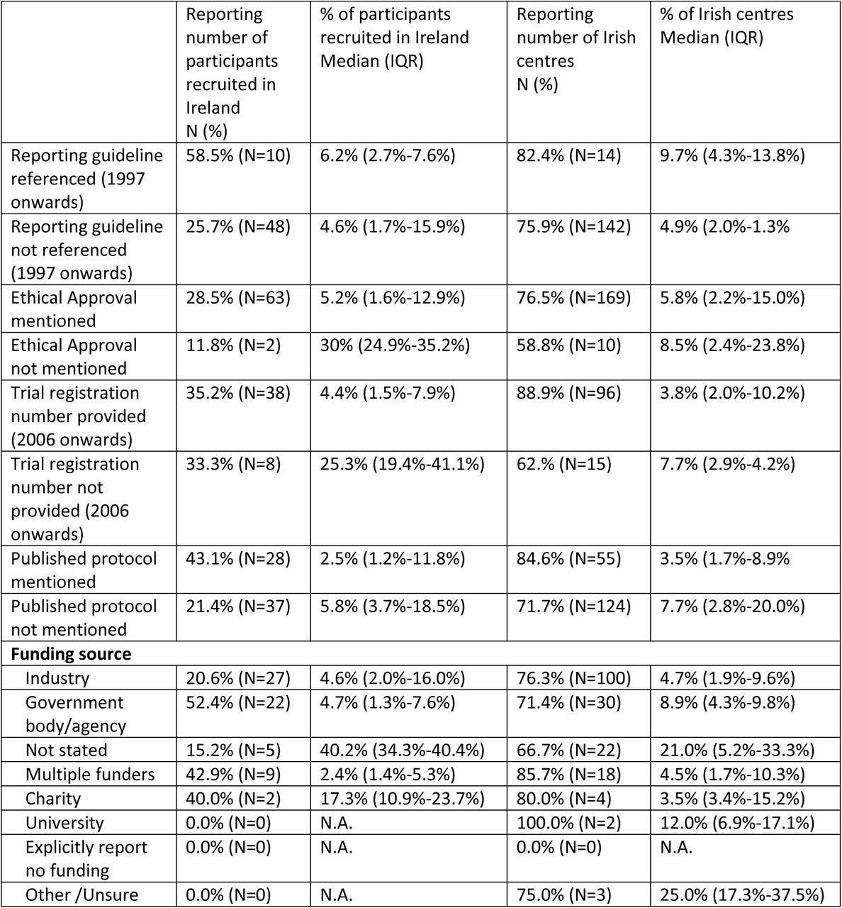Level of reporting of participants recruited in Ireland and Irish centres across trial characteristics