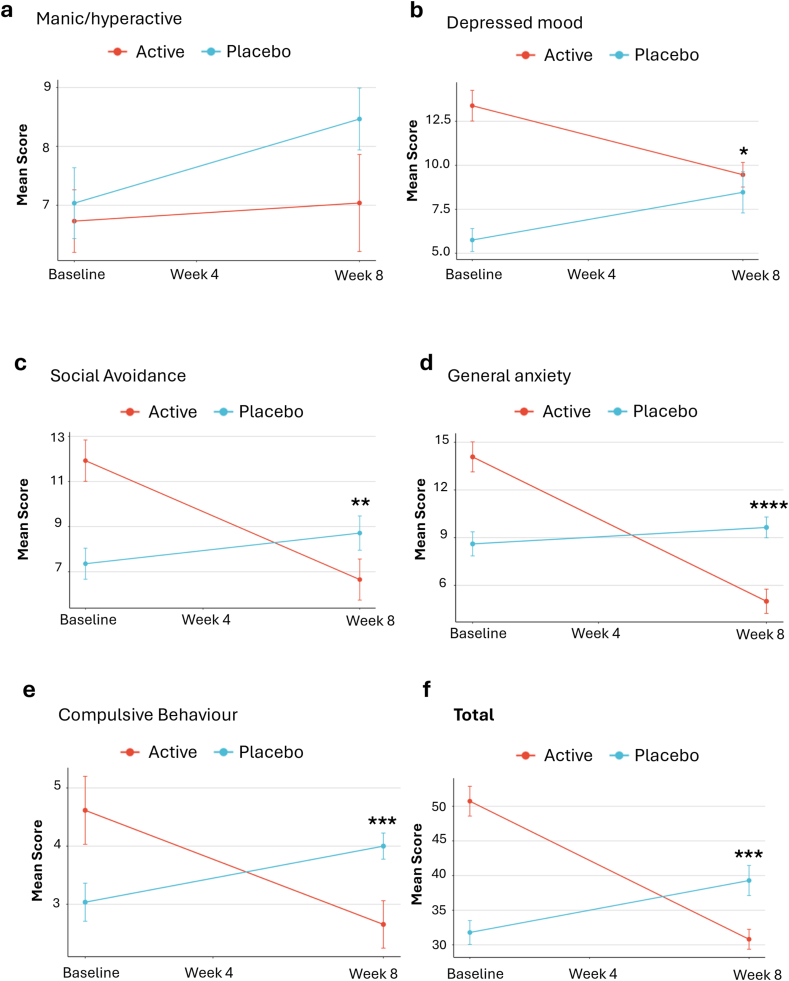 NTI164 improved anxiety and mood compared to placebo, as measured by the ADAMS (a) Mean ± change from baseline in Manic/hyperactive scores over time. (b) Mean ± change from baseline in Depressed Mood scores over time. (c) Mean ± change from baseline in Social Avoidance scores over time. (d) Mean ± change from baseline in General Anxiety scores over time. (e) Mean ± change from baseline in Compulsive Behaviour scores over time. (f) Mean ± change from baseline in Total scores over time. n = 54, analysed via ANCOVA, ∗p < 0.05, ∗∗p < 0.01, ∗∗∗p < 0.001, ∗∗∗∗p < 0.0001.