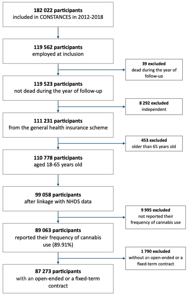 Flow-chart of the study population.