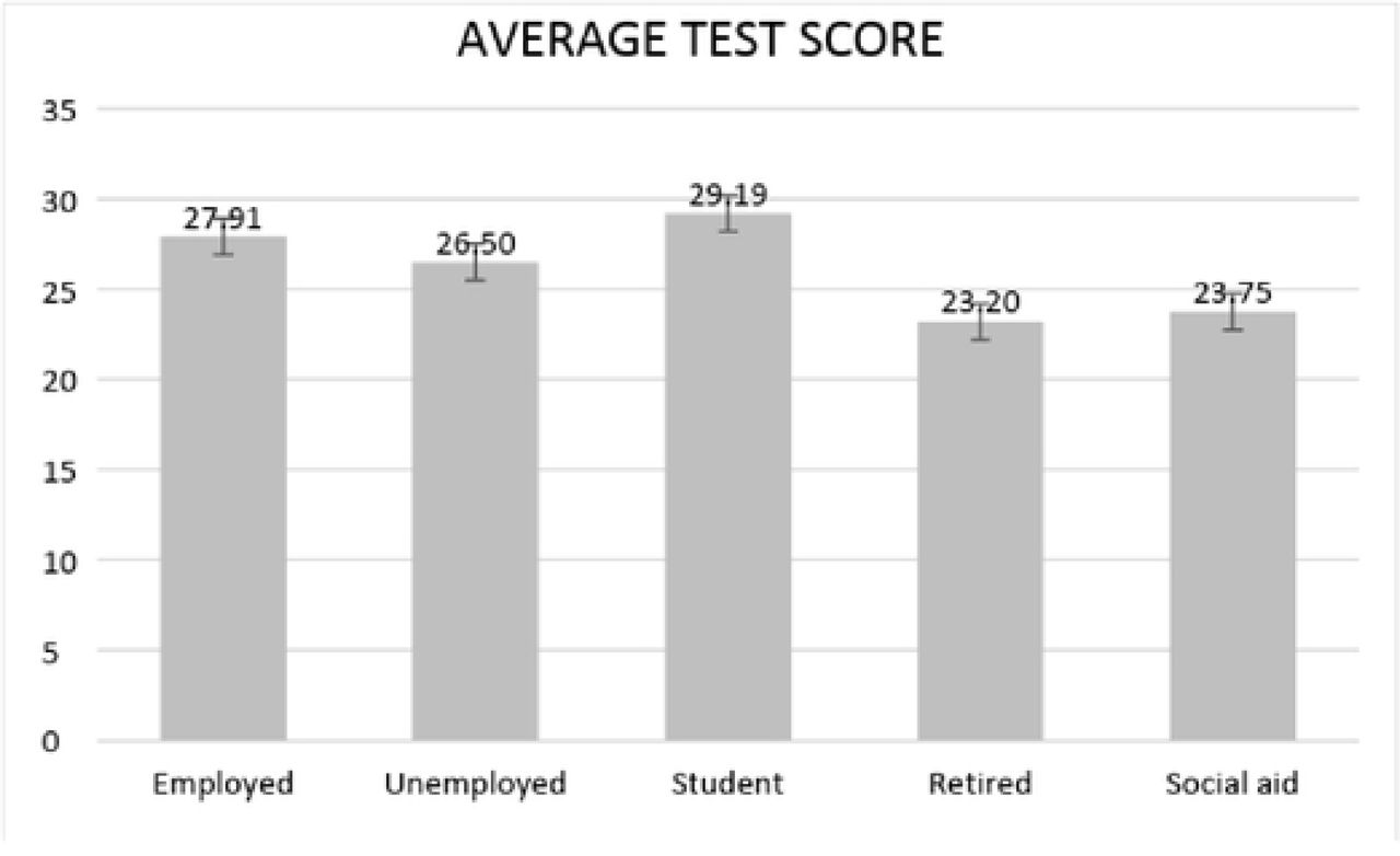 Health literacy test performance -Breakdown by social status [n = 547]