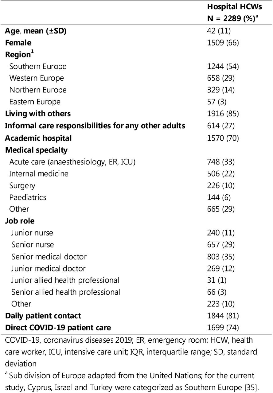 Demographic information of all participating hospital health care workers (HCWs).