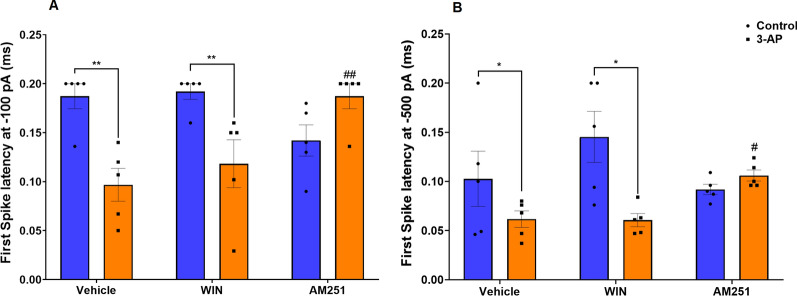 Antagonist/agonist of CB1R effects on 3-AP-exposed cells' first spike latency at A -100 pA and B -500 pA. n = 6 cells/group; one cell from each rat. The data are expressed as mean ± SEM. *(P < 0.05), and **(P < 0.01) represent the significant difference with the same group with Vehicle (DMSO). #(P < 0.05), ##(P < 0.01) represents the significant difference versus 3-AP